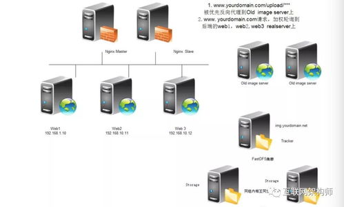 大型网站图片服务器架构的演进